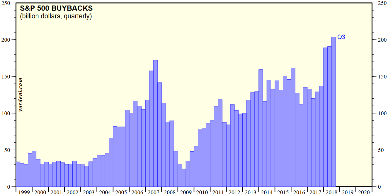 Aktienrückkäufe der Unternehmen aus dem S&P 500