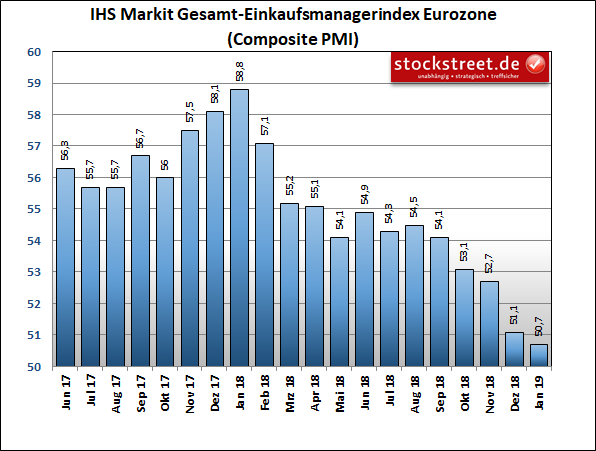 IHS Markit-Einkaufsmanagerindex der Gesamtwirtschaft in der Eurozone