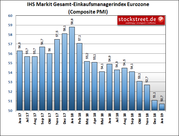 Trübe Aussichten für die Wirtschaft der Eurozone