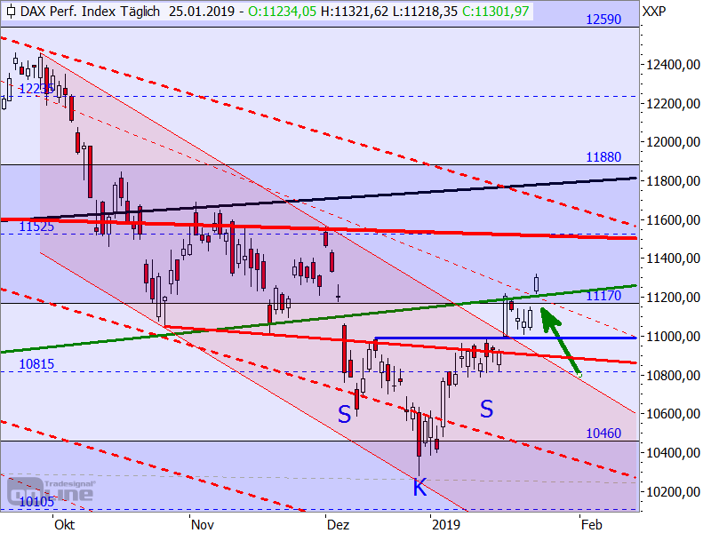 DAX - Target-Trend-Analyse