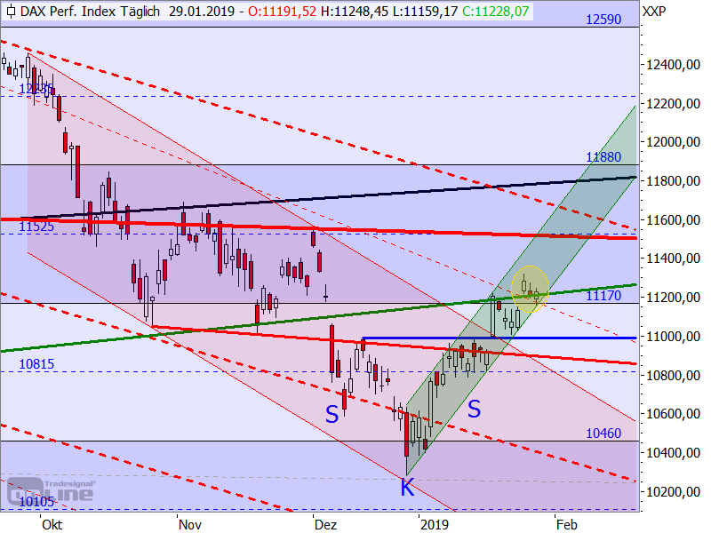 DAX - Target-Trend-Analyse