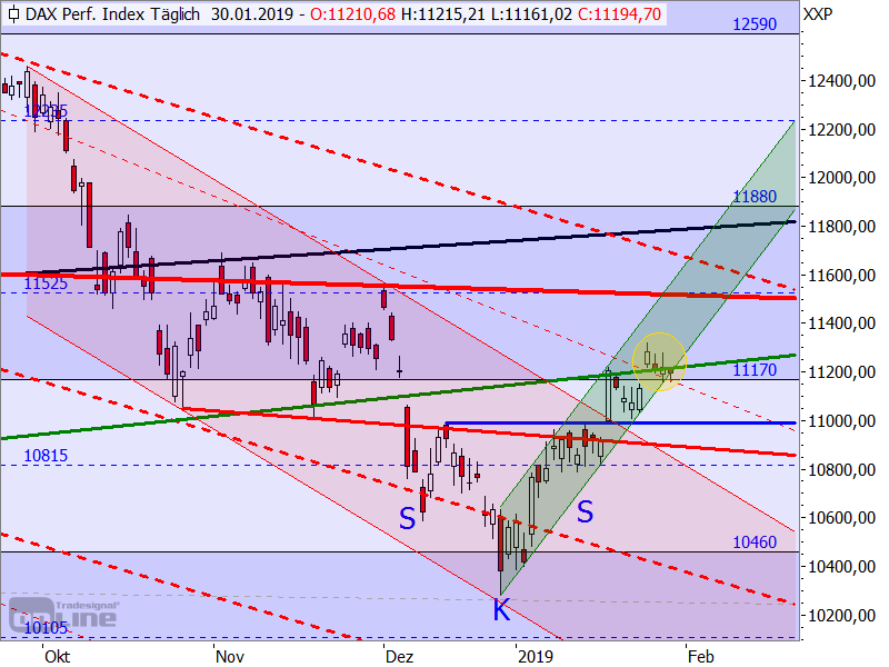 DAX - Target-Trend-Analyse