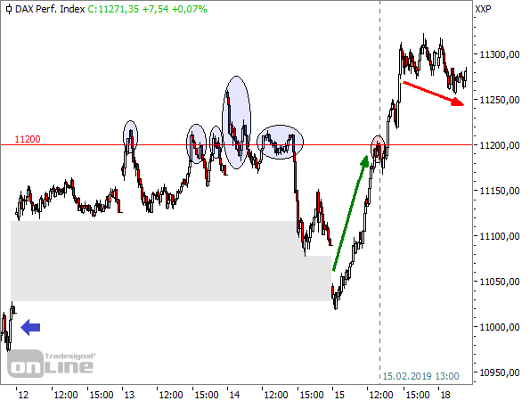 DAX 5min-Chart KW 07/2019