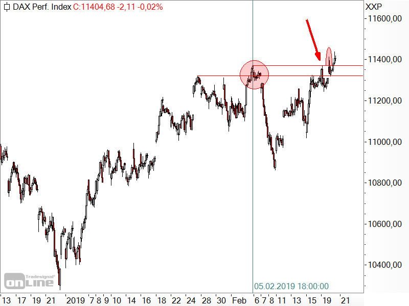 DAX - kurzfristige Chartanalyse