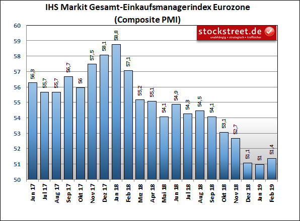 Aktienmarkt-Erholung wird von Frühindikatoren untermauert