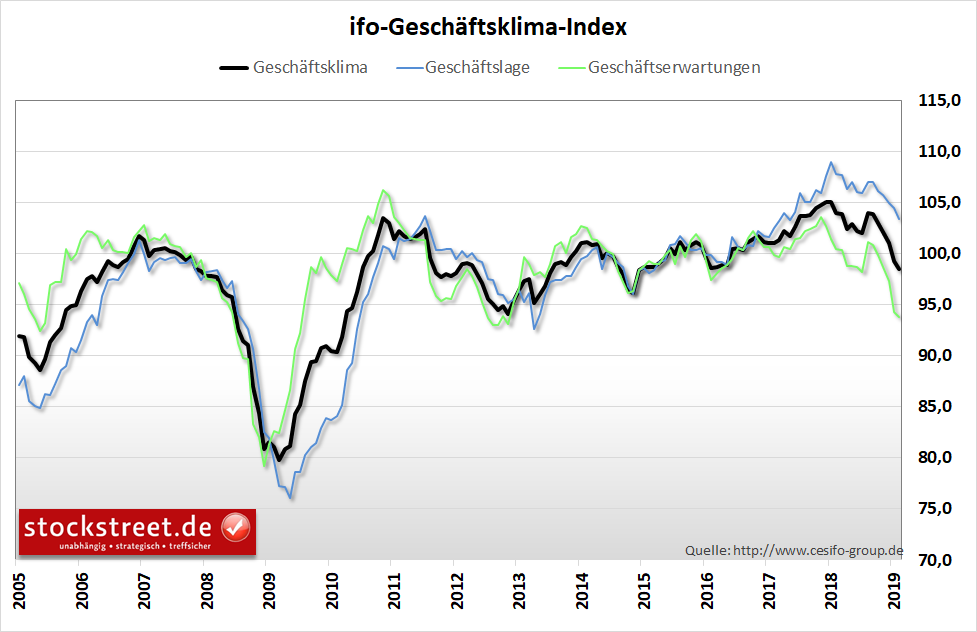 Darum ist der DAX der beste Frühindikator