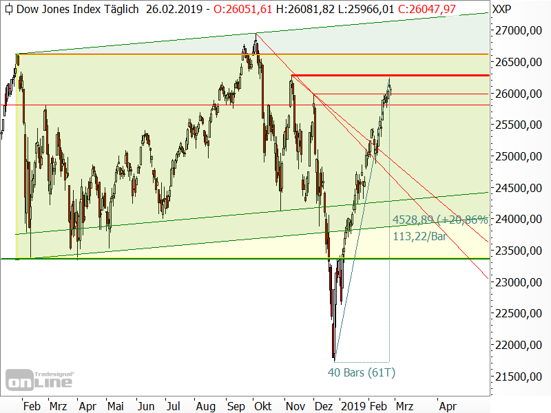 Dow Jones - Chartanalyse