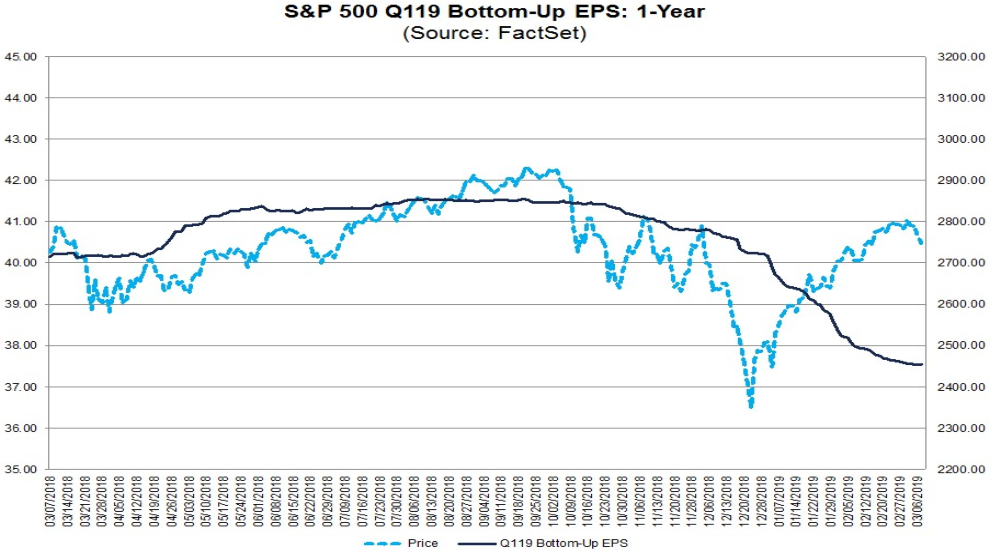 S&P 500 - Gewinnerwartung je Aktie vs. Kursentwicklung