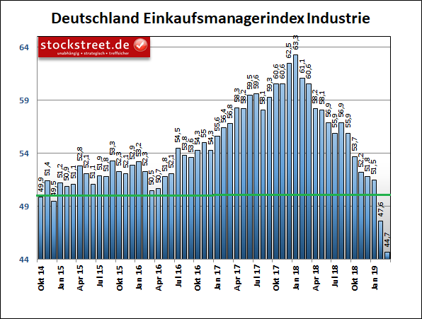 IHS Markit-Einkaufsmanagerindex der Industrie in Deutschland