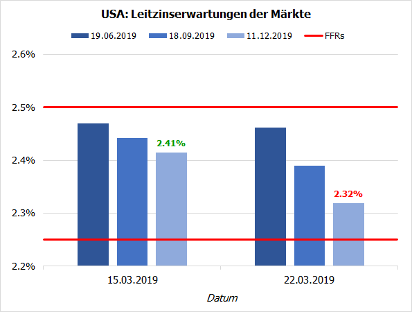 Markterwartungen Fed-Leitzins