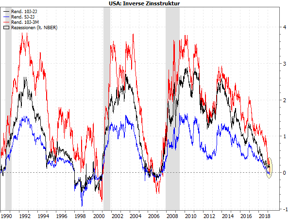 inverse Zinsstruktur