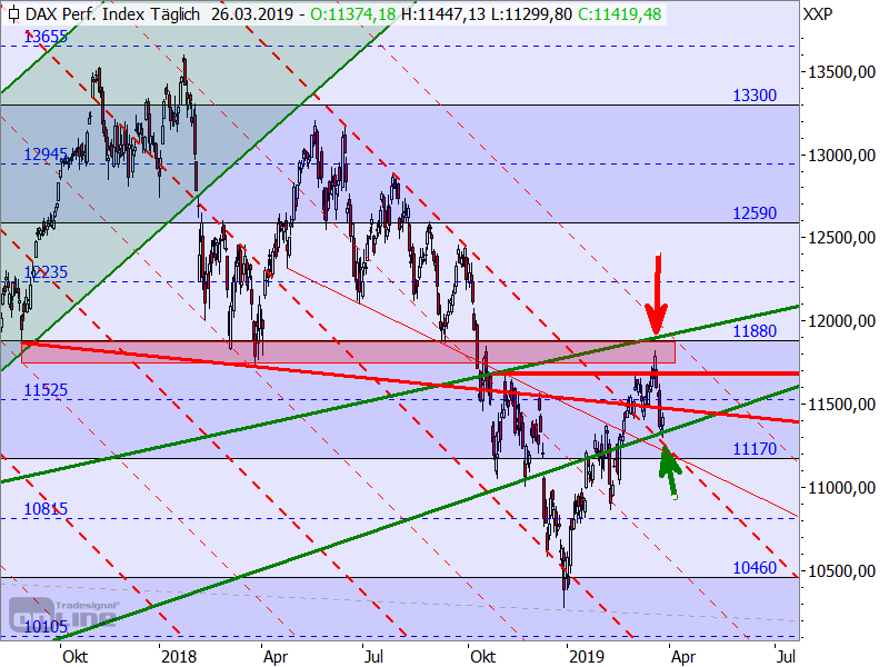 DAX - Target-Trend-Analyse