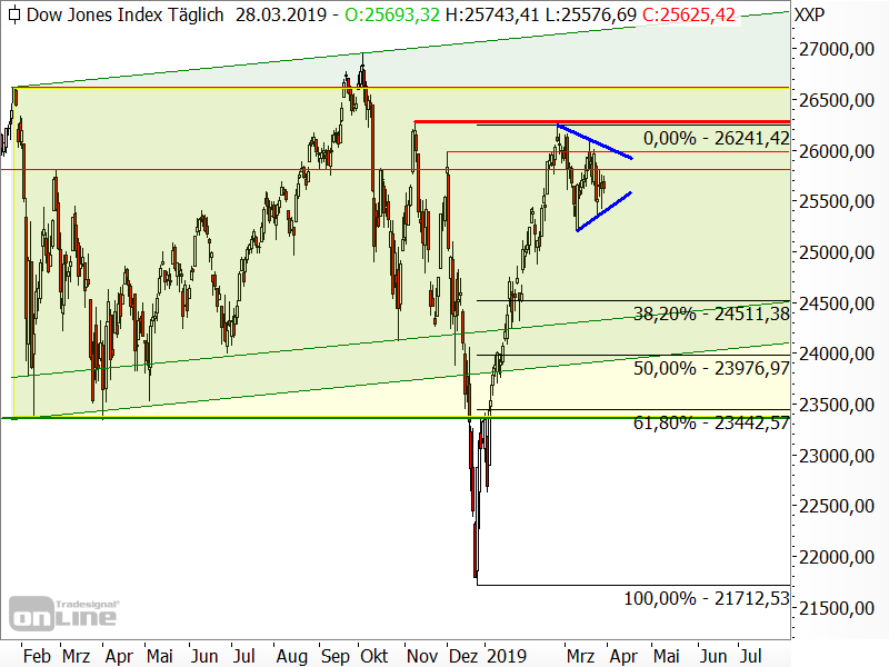 Dow Jones - Chartanalyse