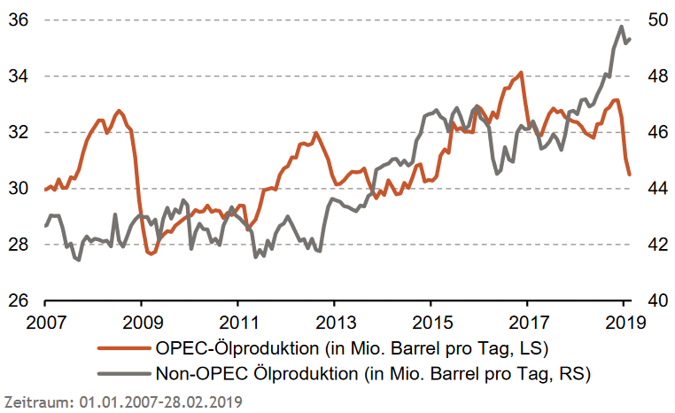 Ölproduktionen von OPEC- und NIcht-OPEC-Staaten