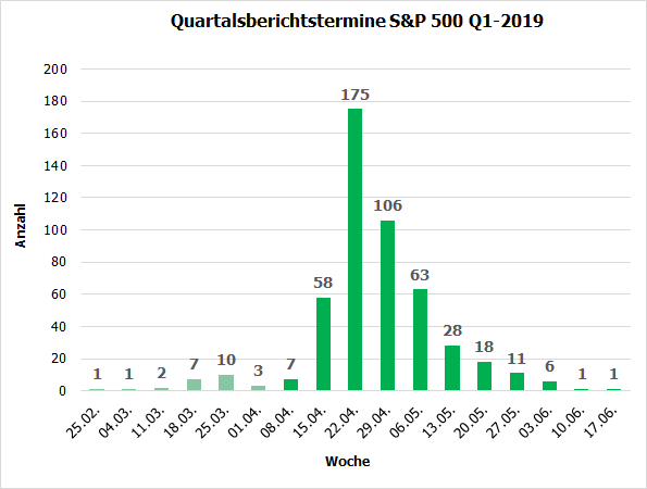 Quartalsberichtstermine Q1, S&P 500