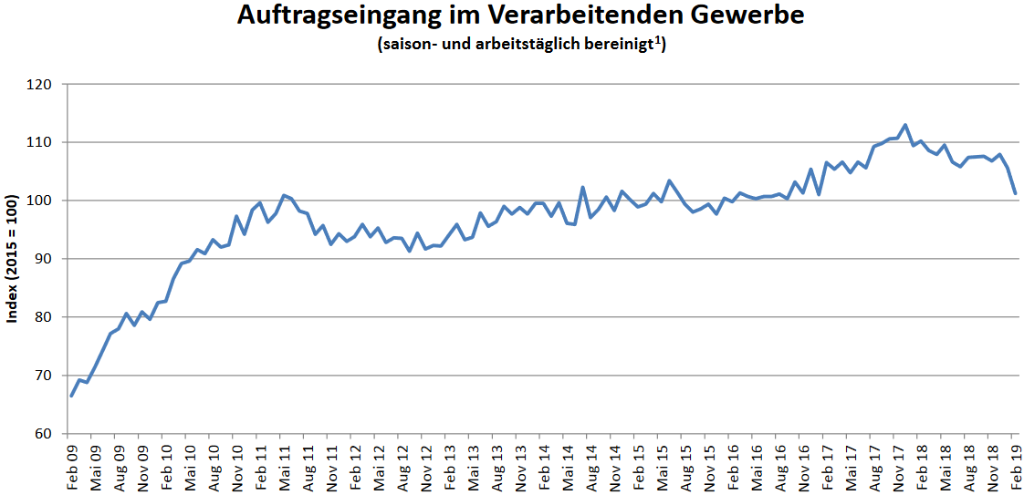 Warum steigen DAX & Co. trotz deutscher Industrie-Rezession?