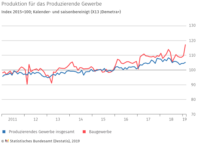 Entwicklung der Produktion in Deutschland