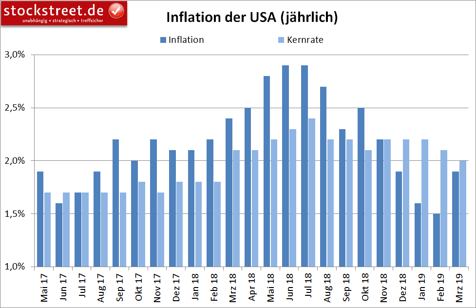 Entwicklung der Inflation in den USA