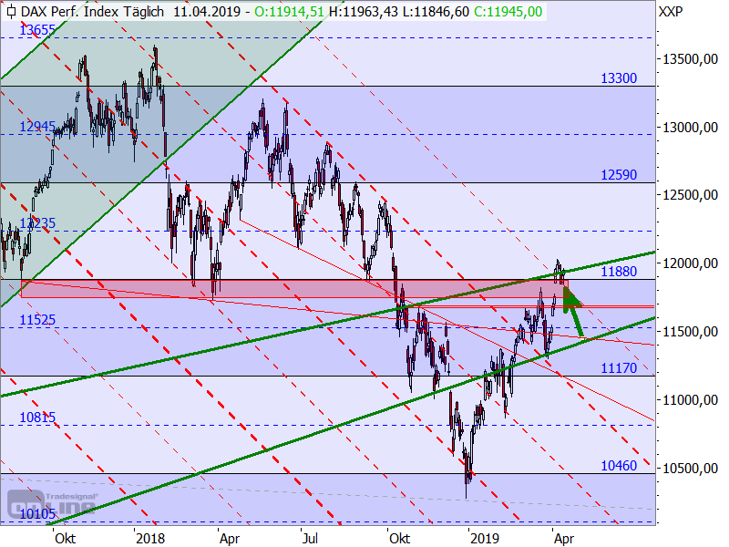 DAX - Target-Trend-Analyse