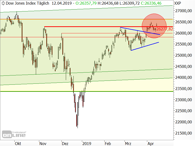 Dow Jones - Chartanalyse