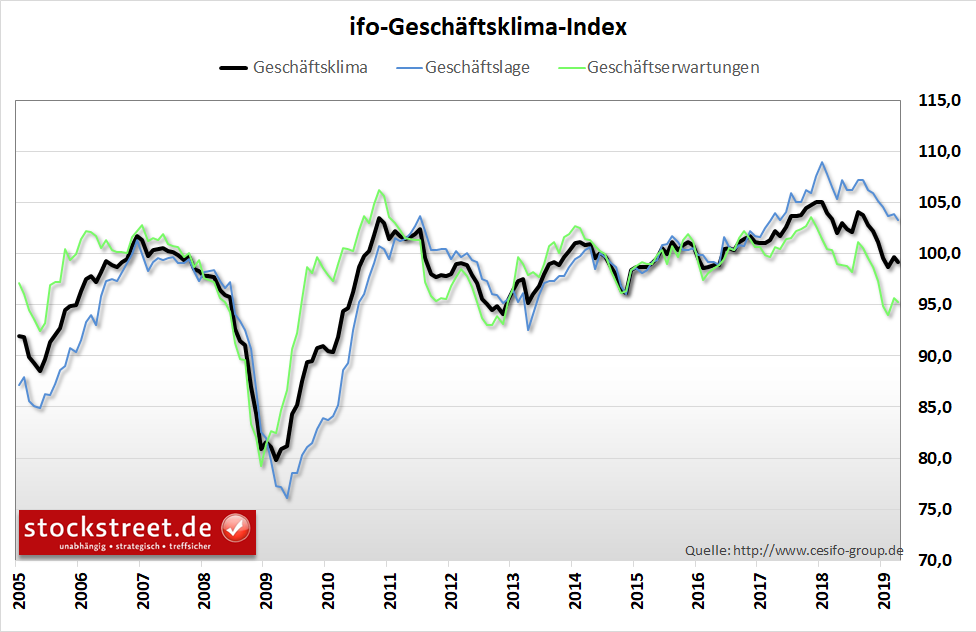 ifo-Geschäftsklimaindex