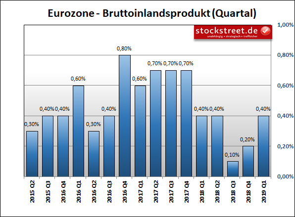 Entwicklung des Bruttoinlandsprodukts (BIP) der Eurozone