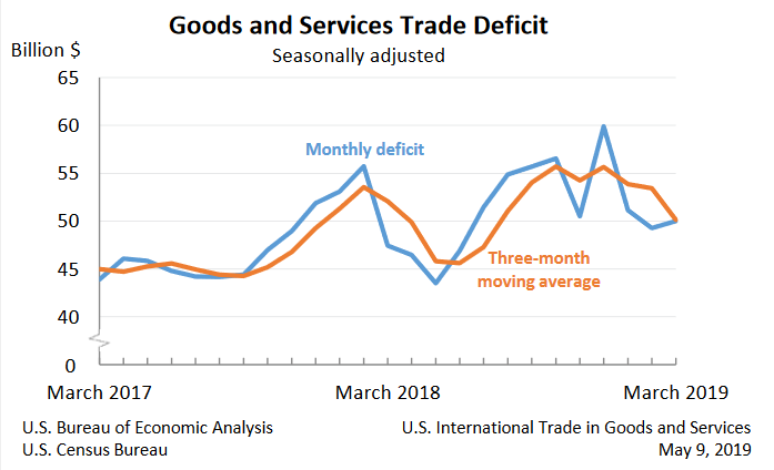 US-Handelsdefizit