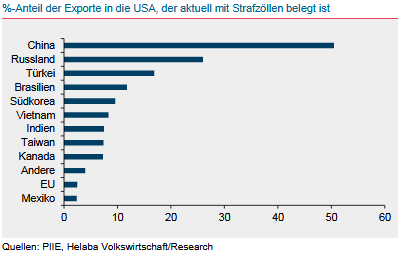 %-Anteil der Exporte in die USA, die mit Strafzöllen belegt sind