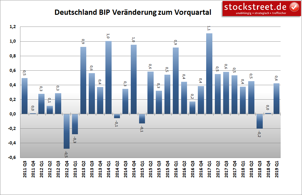 Entwicklung des Bruttoinlandsprodukts (BIP) in Deutschland