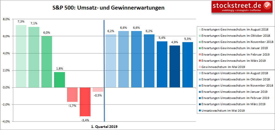 Gewinnerwartungen geschlagen, Gewinnerwartungen gesenkt