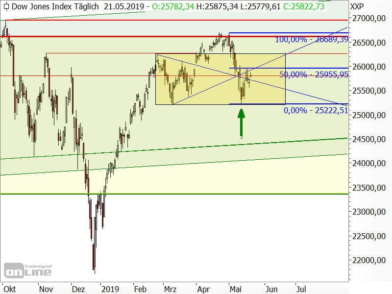 Dow Jones - Chartanalyse