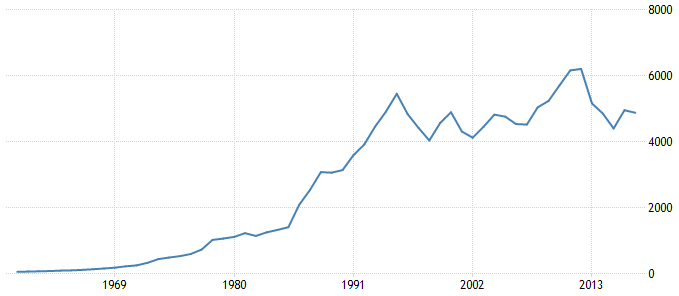 Entwicklung des Bruttoinlandsprodukts (BIP) in Japan