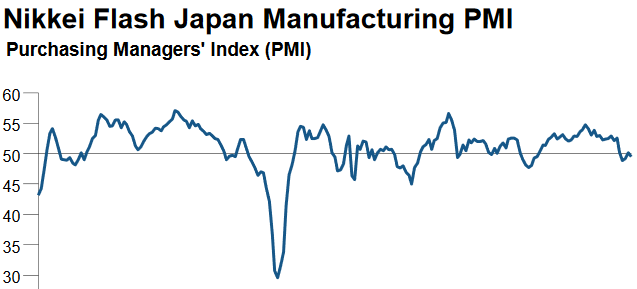 Markit Einkaufsmanagerindex verarbeitendes Gewerbe Japan 