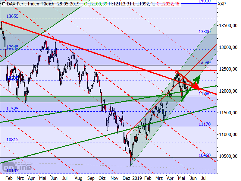 DAX - Target-Trend-Analyse