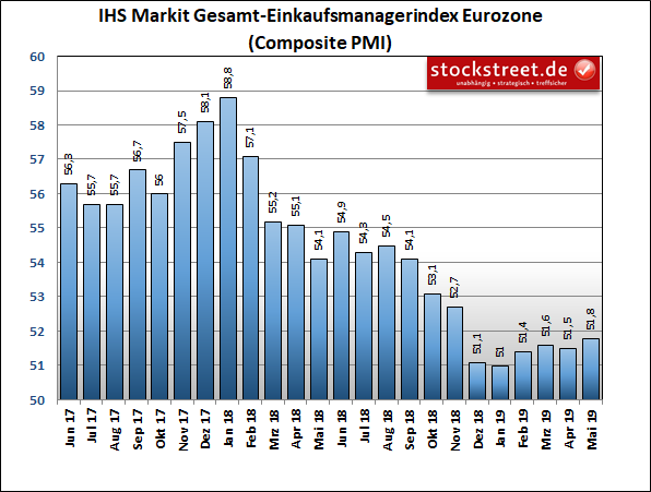 IHS Markit-Einkaufsmanagerindex der Gesamtwirtschaft in der Eurozone