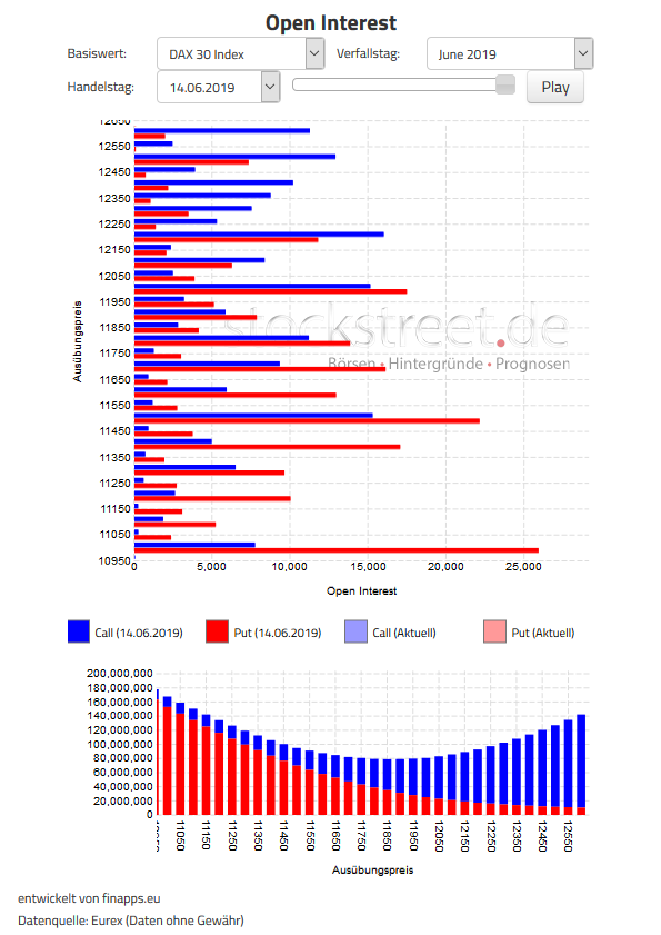 Verfallstagsdiagramm DAX Juni 2019