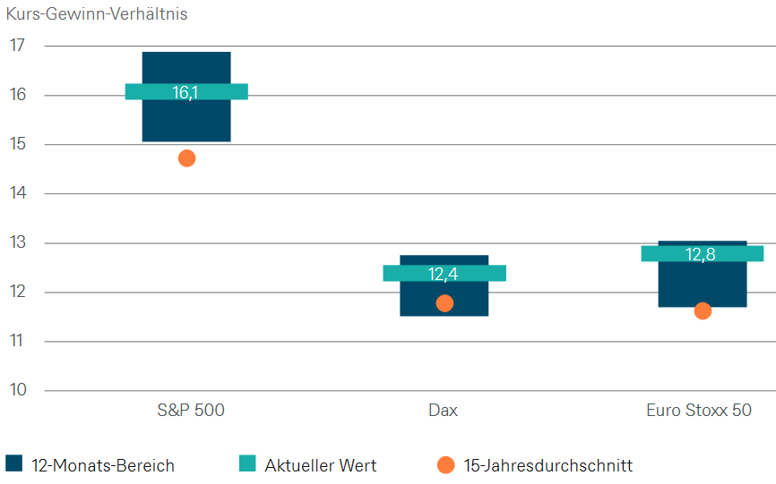 Ein Korrekturszenario für den S&P 500