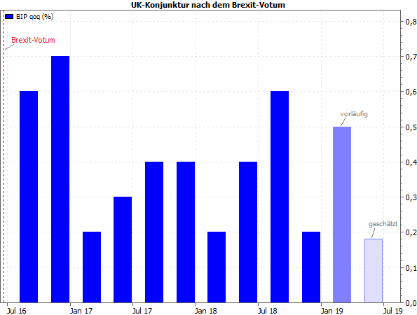 UK-BIP seit Q3-2016