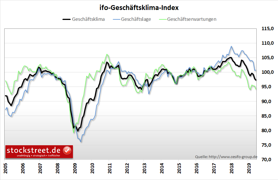 Seit 2018 konsolidieren Wirtschaft und Aktienmärkte auf hohem Niveau