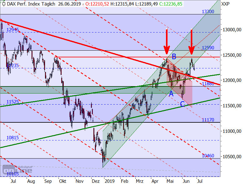 DAX - Target-Trend-Analyse