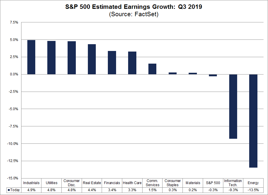 S&P 500: Gewinnerwartungen 3. Quartal 2019