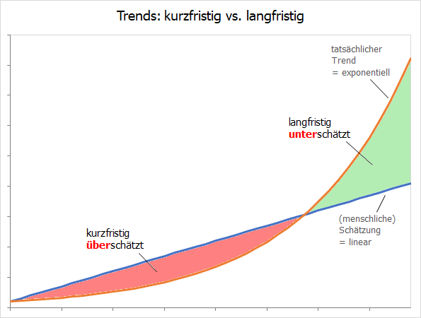 Trends - kurzfristig vs. langfristig