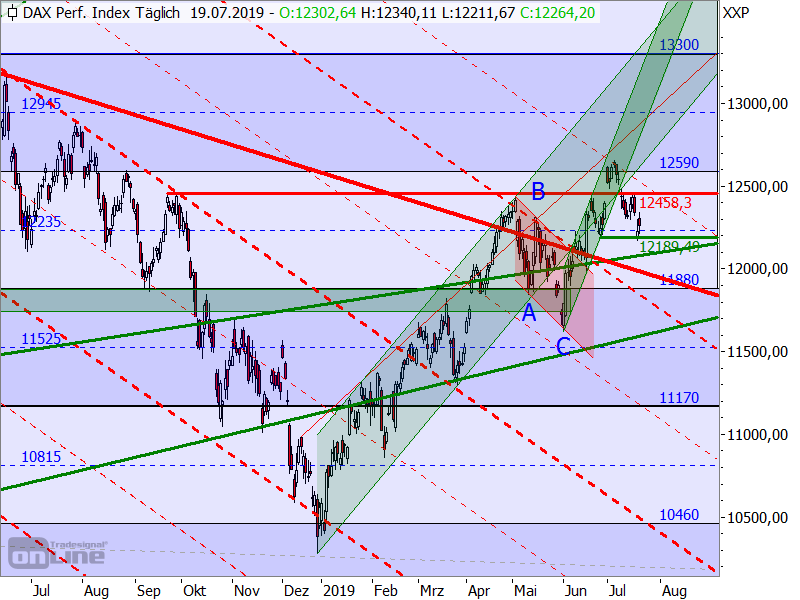 DAX - Target-Trend-Analyse