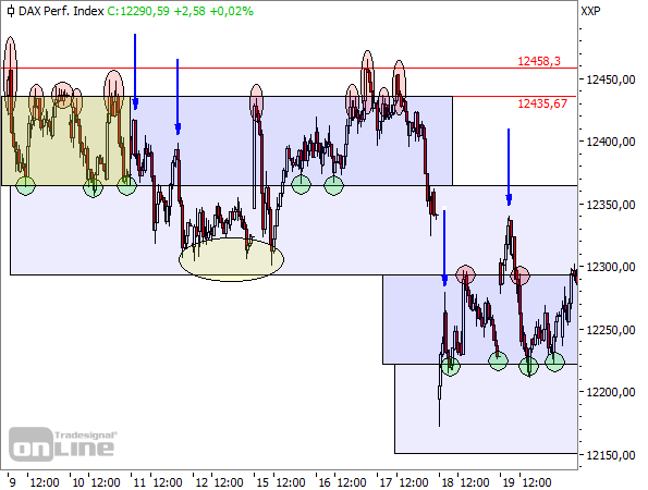 DAX - 15-min-Chart Juli 2019