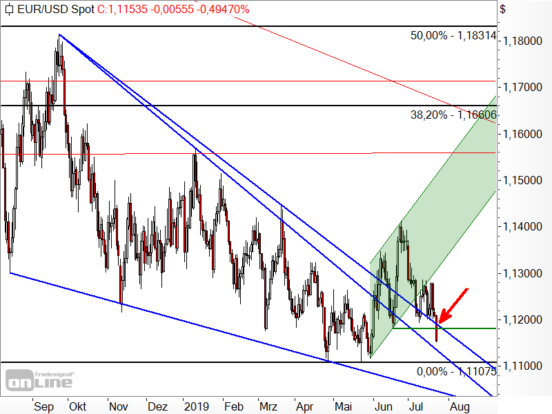 EUR/USD - Chartanalyse