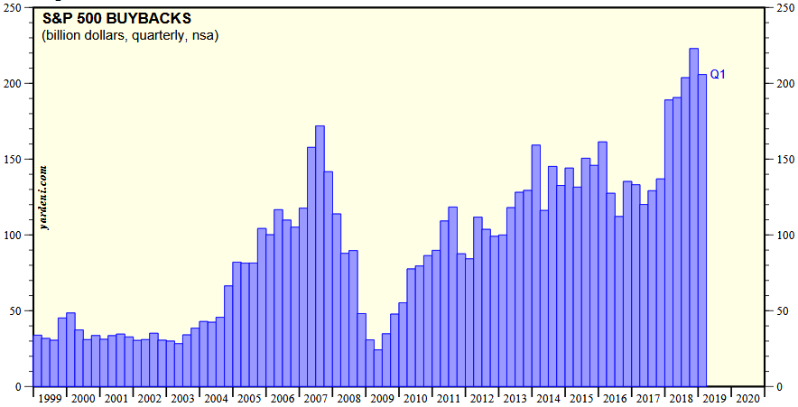 Aktienrückkäufe der Unternehmen aus dem S&P 500