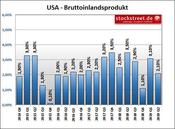 Entwicklung des Bruttoinlandsprodukts (BIP) der USA