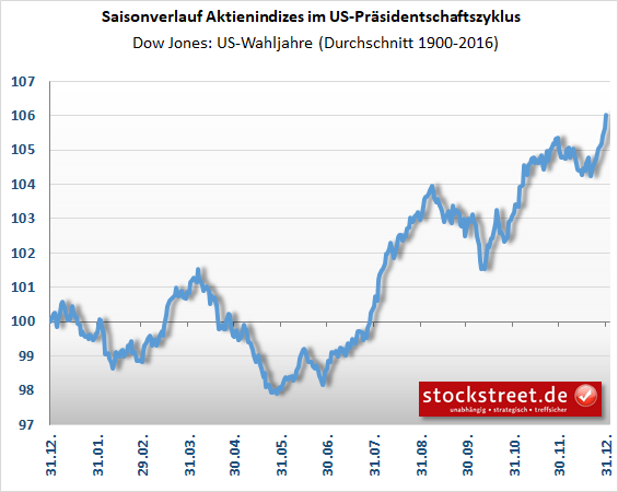 Dow Jones Wahljahre