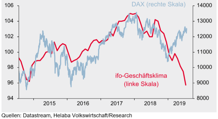 DAX vs. ifo-Geschäftsklimaindex