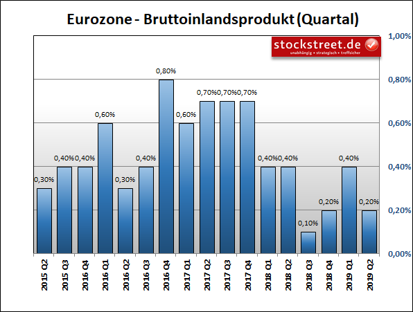 Bruttoinlandsprodukt (BIP) der Eurozone